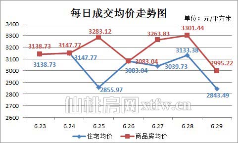 上周新房成交148套 非住宅成交占比不到5%
