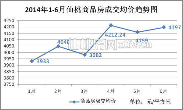 2014年1月至6月仙桃商品房成交均价趋势图