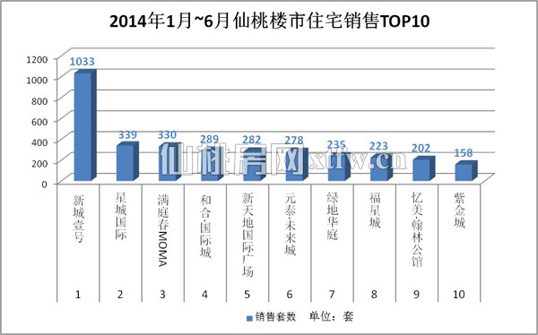 2014年1月至6月仙桃楼市住宅销售TOP10