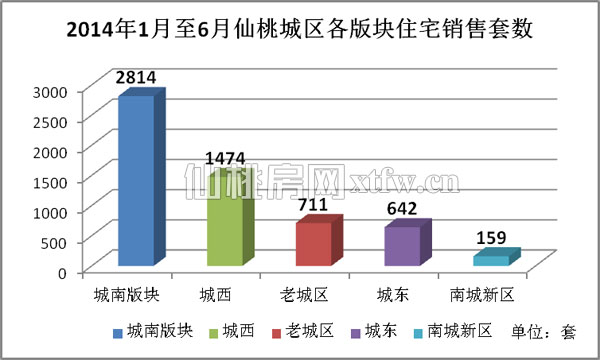 2014年1月至6月仙桃城区各版块住宅销售套数