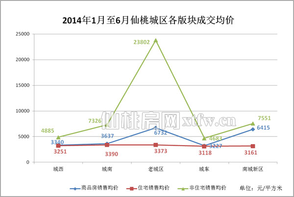 2014年1月至6月仙桃城区各版块成交均价