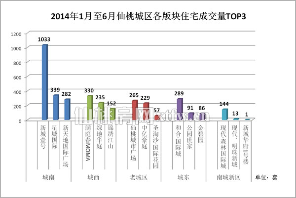 2014年1月至6月仙桃城区各版块住宅成交量TOP3