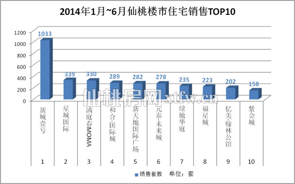 2014年1月至6月仙桃城区住宅成交量TOP10