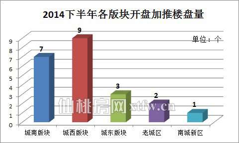 下半年22项目入市加推 十月将掀推盘高潮