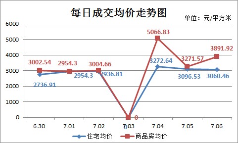上周新房成交228套 楼市淡季不淡反升温