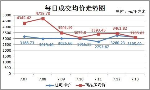 上周新房成交405套  住宅交易量总体趋平稳