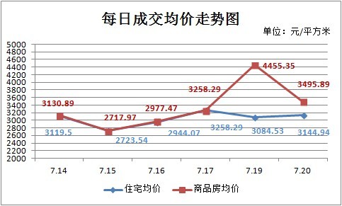 楼市淡季成交不淡 上周新房成交168套