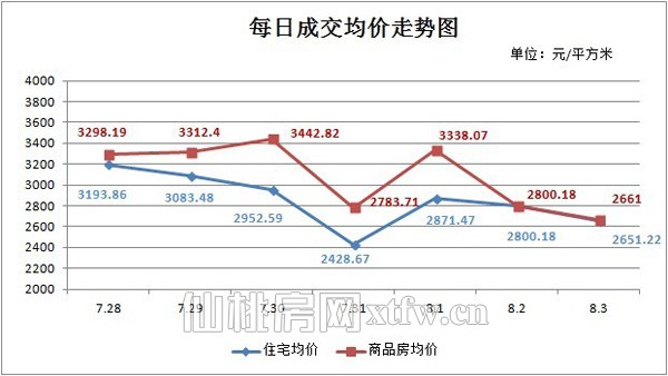上周新房成交264套 住宅均价环比下降4.83%