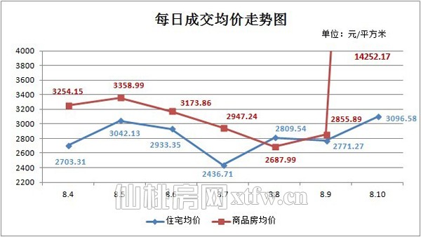 上周新房成交380套 环比涨幅43.94%