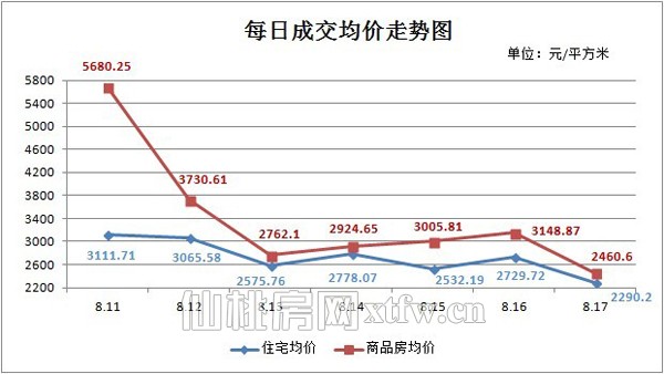 上周新房成交207套 乡镇楼盘成交量增多