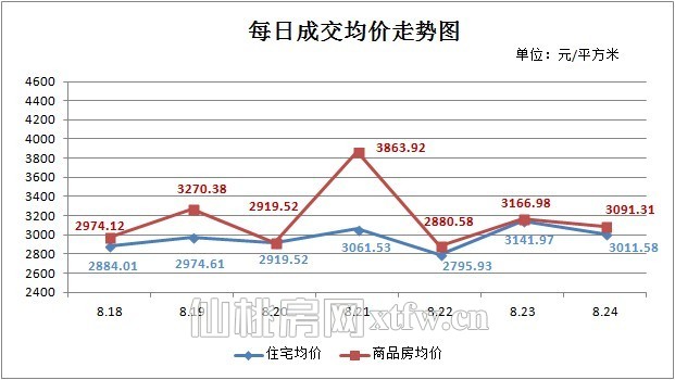 上周仙桃新房成交217套 楼市“金九银十”蓄力升温