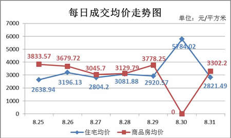 上周新房成交269套 9月价格战一触即发