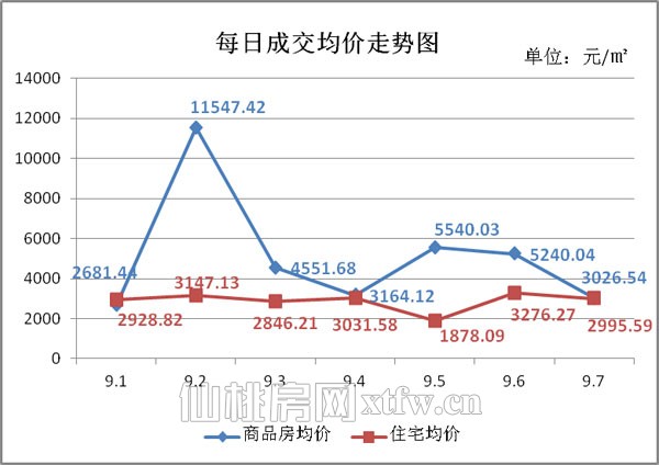 上周仙桃新房成交668套 金九银十开局热闹