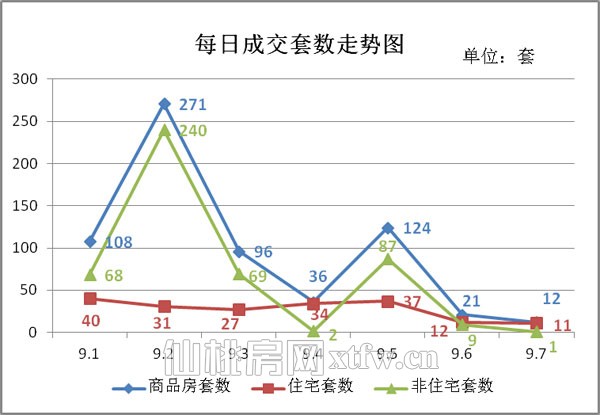 上周（9.1-9.7）每日成交套数走势图