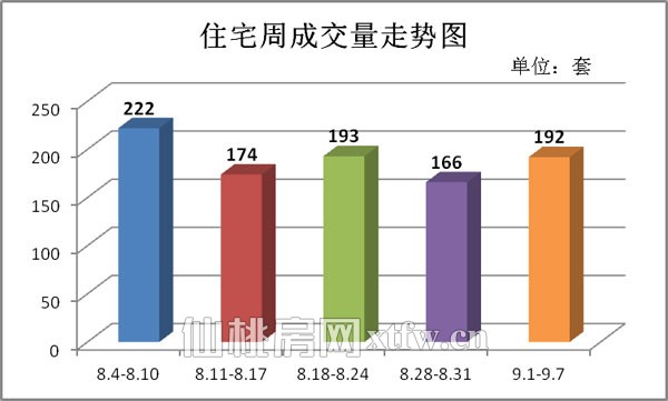 上周（9.1-9.7）住宅周成交量走势图