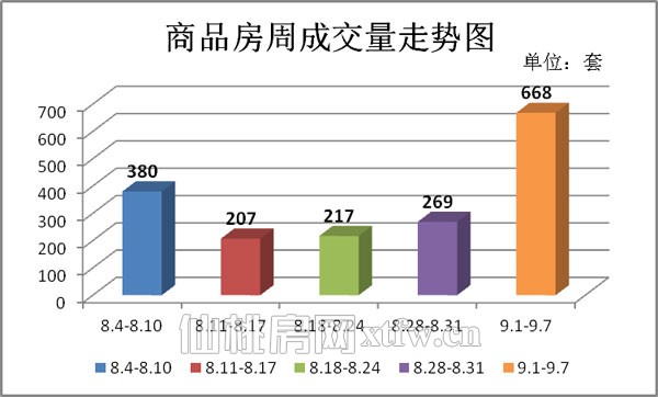 上周（9.1-9.7）商品房周成交量走势图