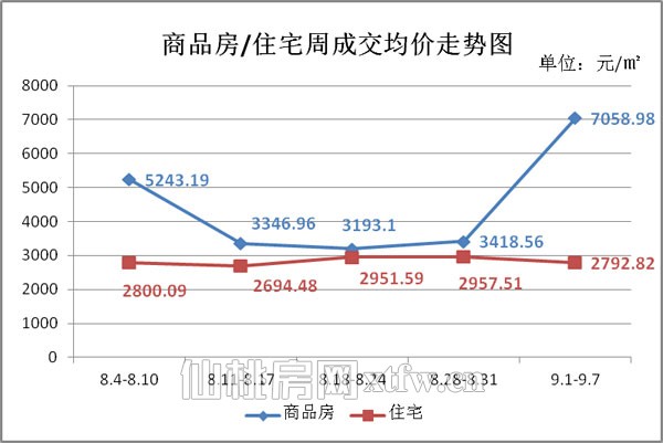 上周（9.1-9.7）商品房/住宅周成交均价走势图