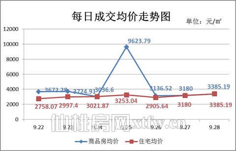 上周新房成交208套 金九成交大幅增长