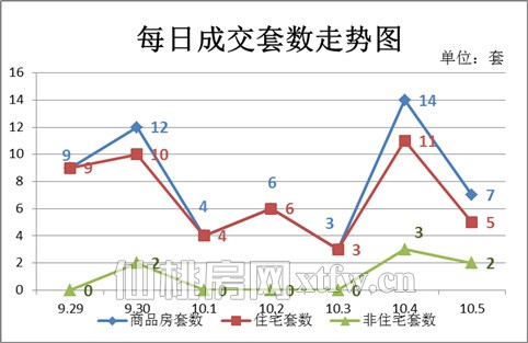十一黄金周楼市遇冷 上周新房仅成交55套