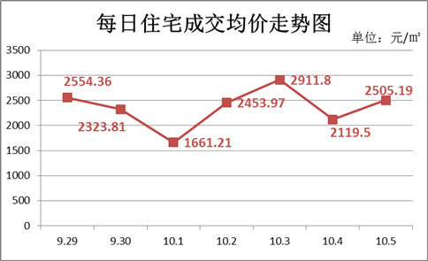上周（9.29-10.5）每日住宅成交均价走势图