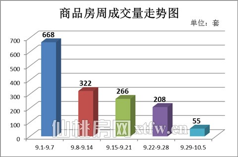 上周（9.29-10.5）商品房周成交量走势图