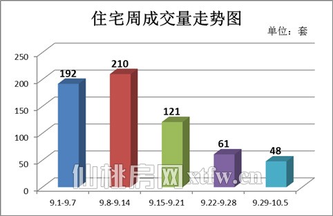 上周（9.29-10.5）住宅周成交量走势图