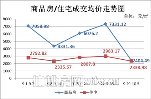 上周（9.29-10.5）商品房/住宅周成交均价走势图