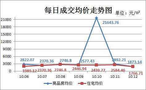 上周仙桃新房成交143套 乡镇区域楼盘大放异彩