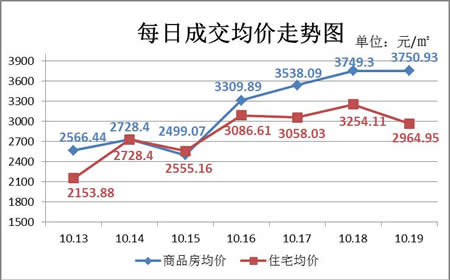 房交会“发力”上周仙桃新房成交1461套