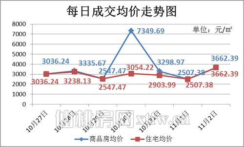 仙桃新房上周成交101套 房交会后环比降幅明显