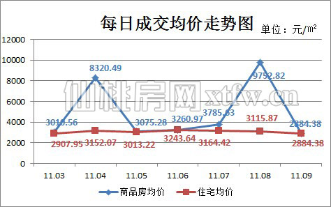 仙桃上周新房成交135套 商品房成交量回暖