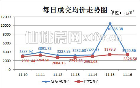 仙桃上周新房成交120套 住宅成交均价维持稳定