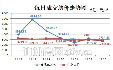 仙桃上周新房成交120套 十一月楼市表现平平