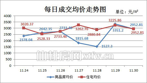 仙桃上周新房成交126套 销售量环比略有回升