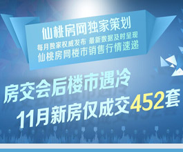 房交会后楼市遇冷 11月新房仅成交452套