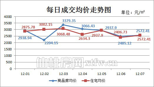 仙桃上周新房成交129套 住宅成交均价趋稳