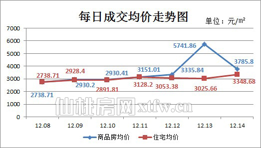 仙桃上周新房成交122套 住宅成交量环比持平