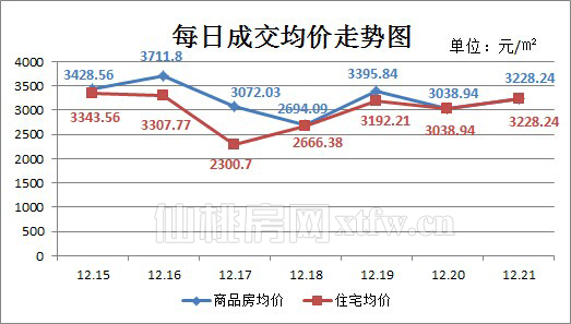 仙桃上周新房成交136套 非住宅销量增幅明显