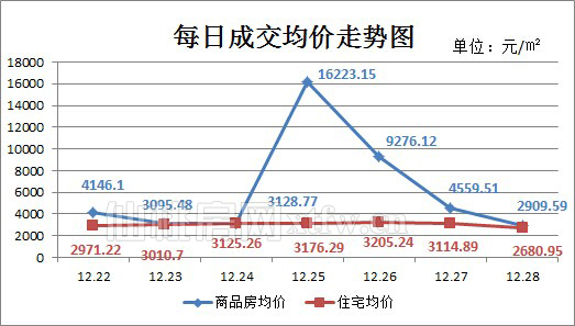 仙桃上周新房成交165套 住宅均价走势平缓