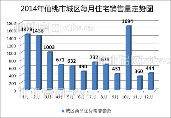 2014仙桃楼市不温不火 住宅成交同比增长11.8%