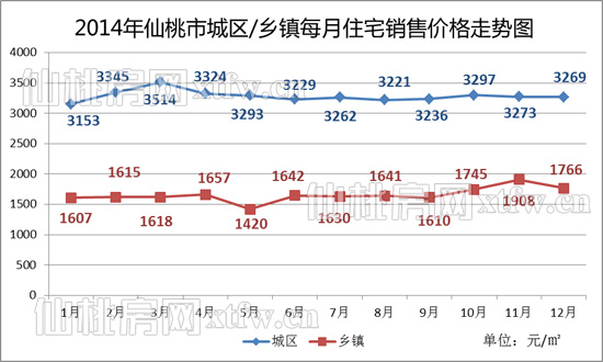 2014楼市不温不火 住宅成交同比增长11.8%