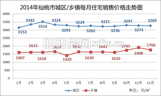 城区版块成交差异明显 城南占比52.28%