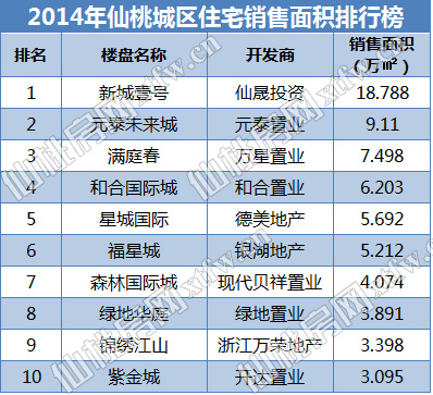 2014楼市销售排行榜 谁在这一年风生水起？