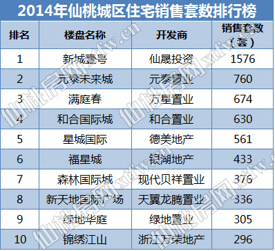 2014楼市销售排行榜 谁在这一年风生水起？