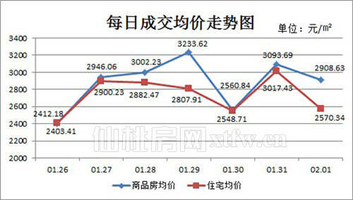仙桃上周新房成交413套 商品房成交量大幅增长
