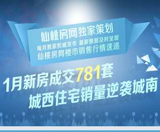 1月新房成交781套 城西住宅销量逆袭城南