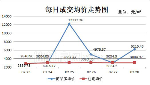 仙桃上周新房成交603套 楼市喜迎开门红