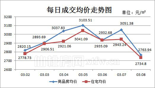 仙桃上周新房成交462套 商品房成交环比下降23.4%
