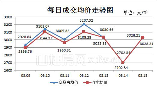 ​仙桃上周新房成交319套 节后环比降幅明显