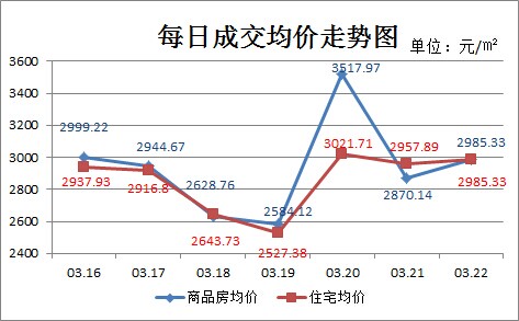 ​仙桃上周新房成交214套 返乡置业热度渐褪